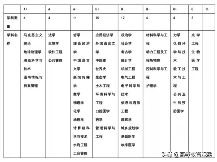 哪所985高校a+学科含金量最低,各大高校学科排名详细名单