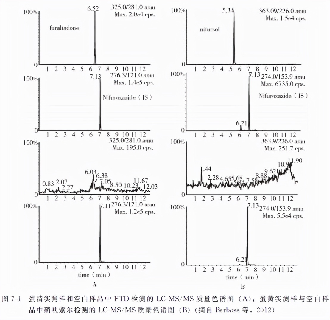 动物源性食品中有害化学物质及污染物的检测——硝基呋喃类药物