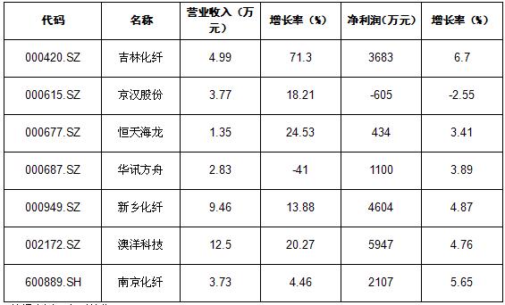 粘胶纤维中国有哪些公司,粘胶纤维市场价格