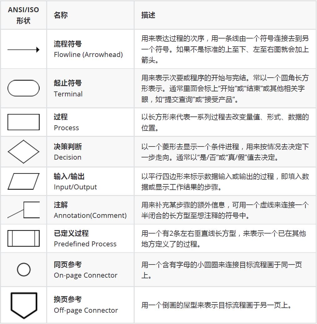 Typora笔记之绘制流程图详述（一）