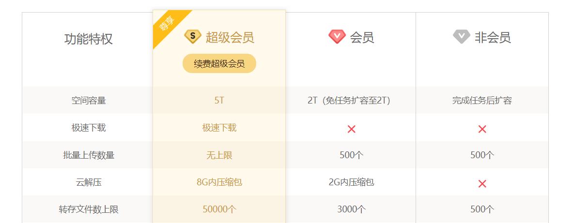 2020年线上储存哪个好用？8大时下流行网盘横测