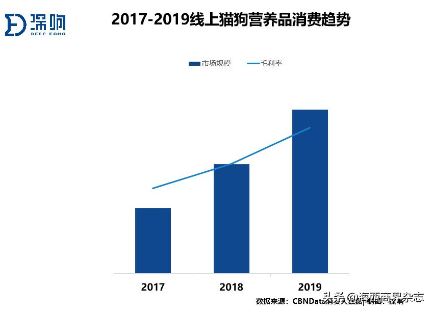 2020年最“吸金”行业：撸猫吸狗，成就千亿消费市场