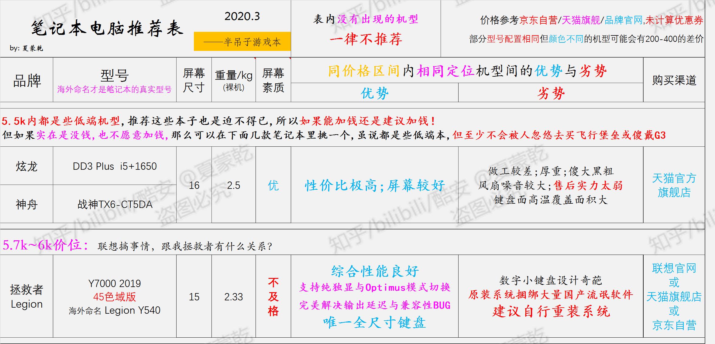 轻薄笔记本选购指南2020,办公党笔记本电脑选购指南2021