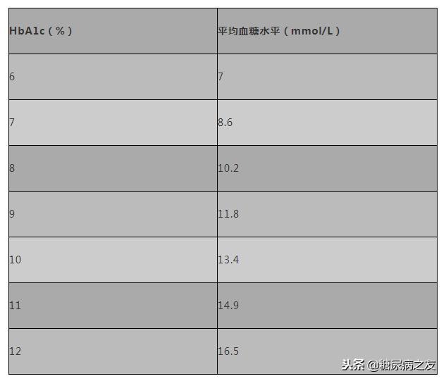 糖化血红蛋白对照表,糖化血红蛋白7.5糖尿病有多严重