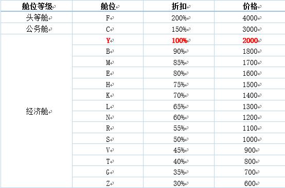买特价机票的技巧,这三个小技巧掌握了买机票更划算