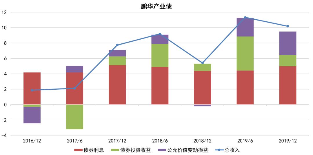 债券型基金5年收益率,招商产业债基金
