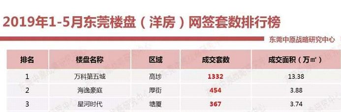 东莞火爆楼市,东莞市人气爆棚