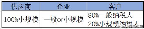一般纳税人没有进项发票后期风险,一般纳税人没有开销项票要交税吗