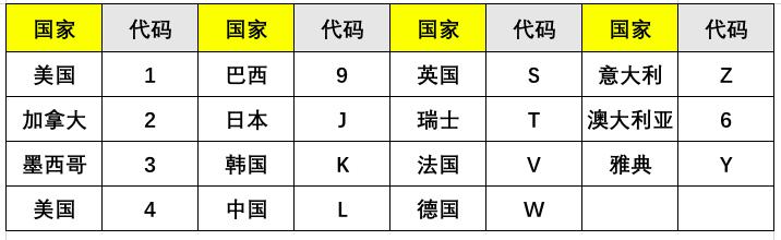 怎样看明白车架号,如何看懂车架号信息