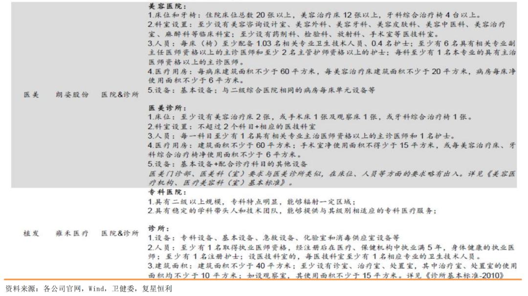 星研究,医疗美容植发四大龙头