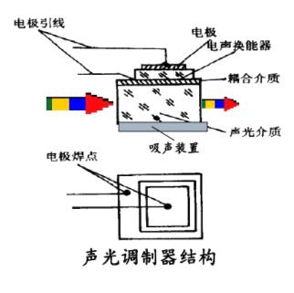 电光调制的实验原理,电光调制的实际作用