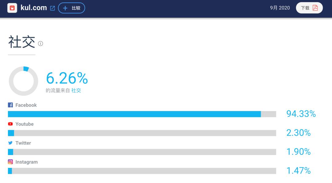 noon电商平台总体量,noon电商平台最热销品类