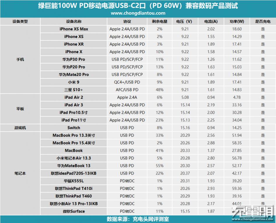 绿巨能充电器快充测评,绿巨能22.5瓦充电器