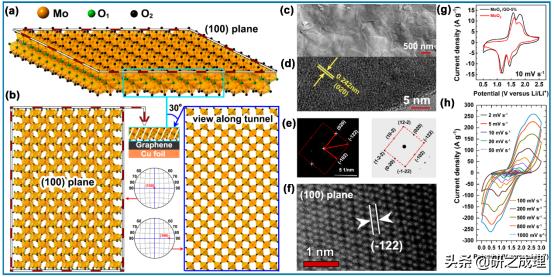 周伟家研究进展:MoO2纳米片及钼衍生物在能源转化与存储中的应用