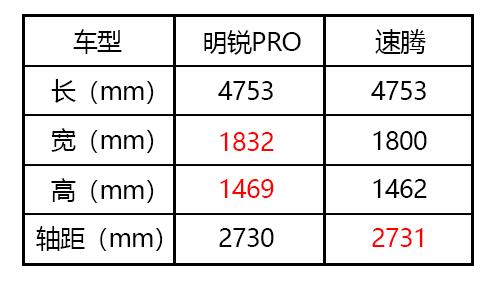斯柯达明锐1.6和速腾发动机一样吗,斯柯达新明锐和速腾对比