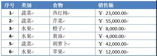 怎么把word数据转换成表格,word怎么调用excel表格中的数据