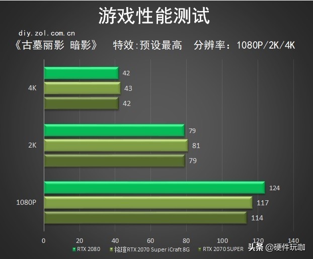 偷偷花光工资,70super显卡能用几年