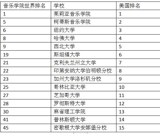 美国音乐学院排名钢琴专业,美国音乐学院排名