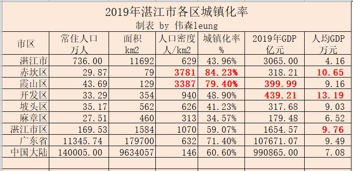 湛江市哪个县发展潜力大,湛江市四个城区发展前景