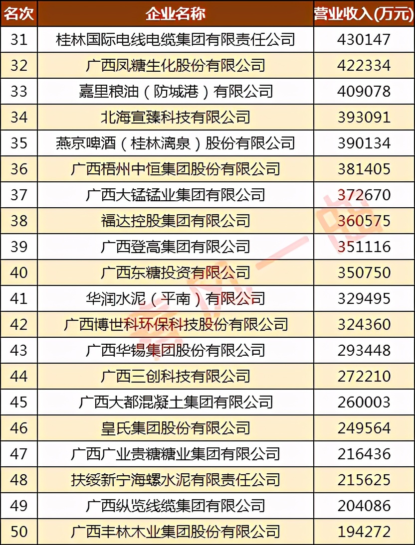 广西500强企业名单制造业,2019广西50强工业企业