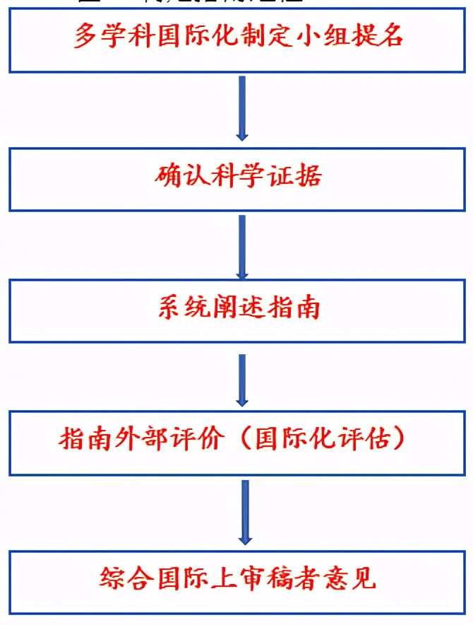 子宫内膜癌csco指南2023,csco子宫内膜癌治疗规范指南
