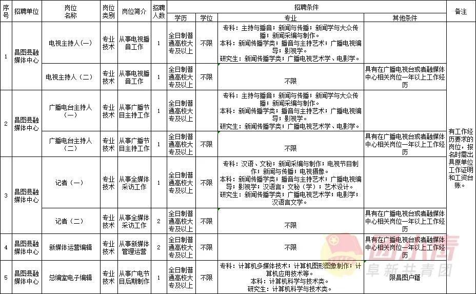 公开招聘335个岗位事业单位,事业单位招聘72名专业技术人员