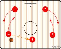 三角战术和普林斯顿的最大区别,篮球科普知识大全