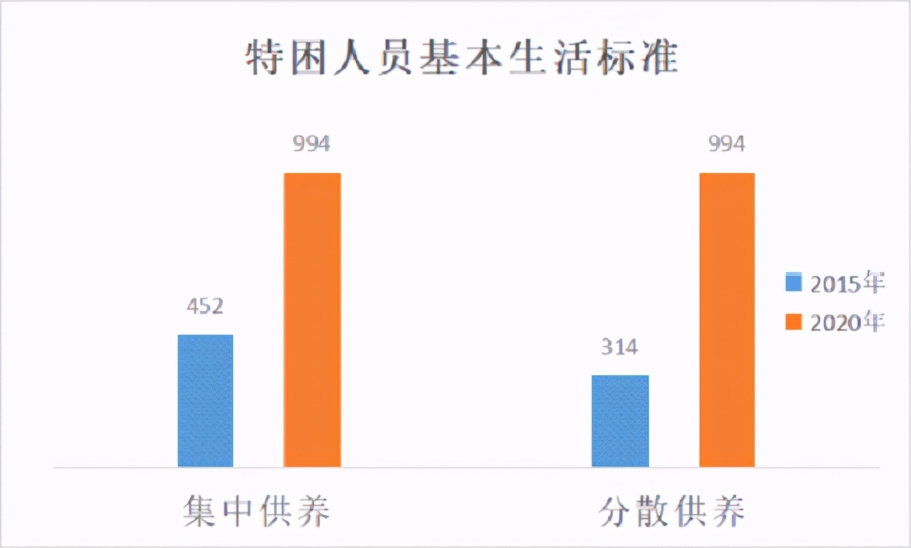 民政十三五总结十四五规划,十三五成就巡礼民生领域