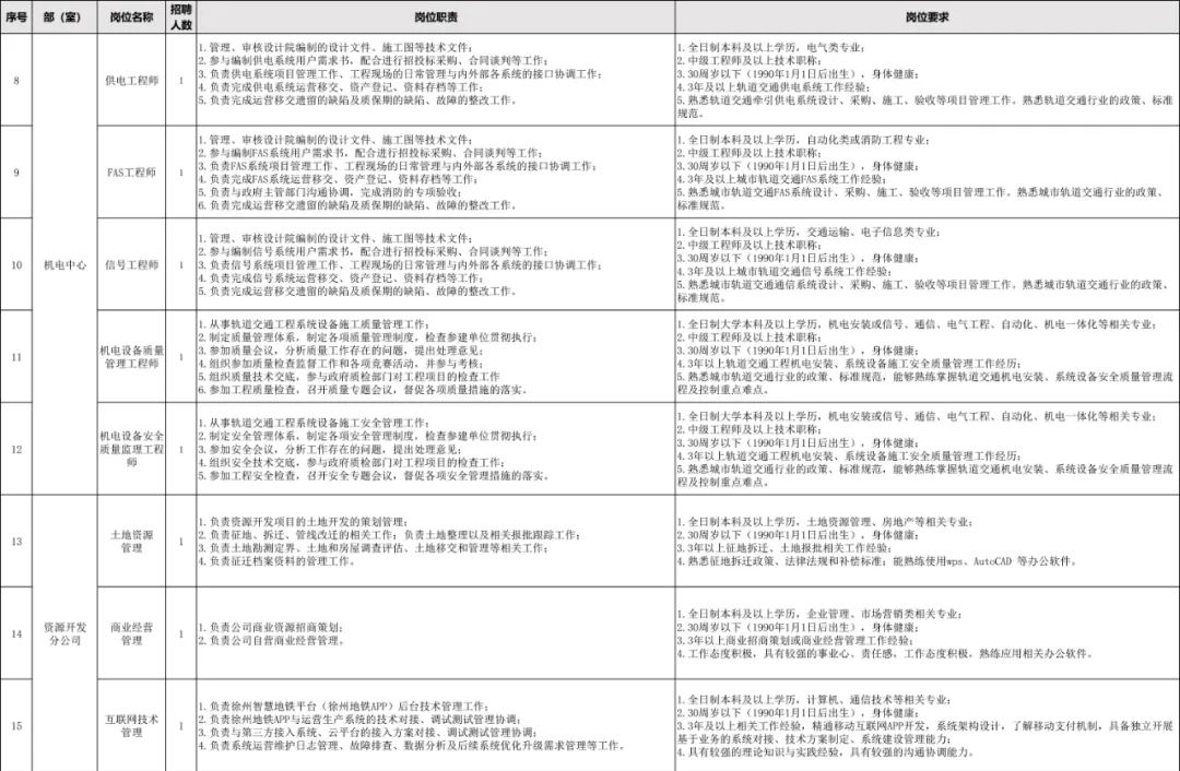 2021徐州轨道交通公司招聘,徐州地铁集团2024春季招聘公告