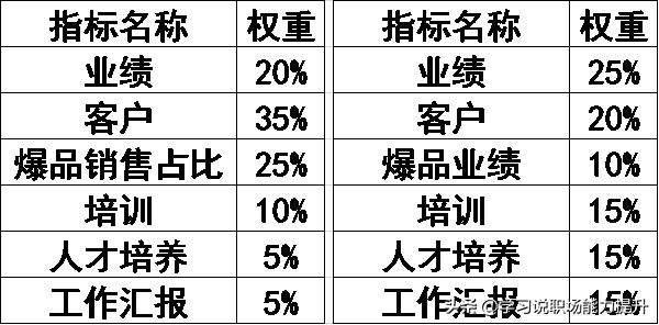 绩效指标考核体系权重,关键绩效指标权重的设置范围
