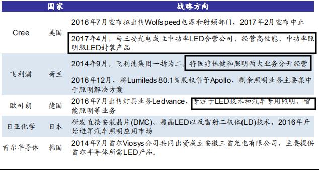 led芯片三安光电,三安光电在芯片中的地位