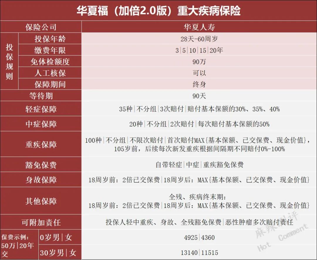 华夏保险华夏福多倍3.0版怎样,华夏人寿福加倍2.0版重疾险