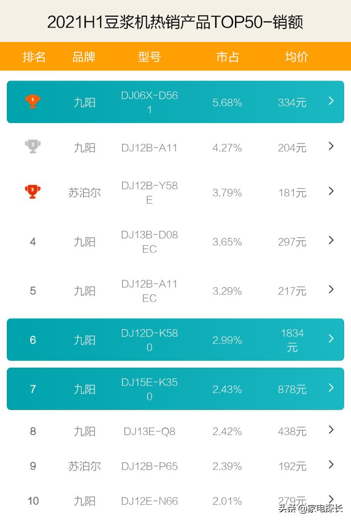 豆浆机新款排行第一的是,豆浆机口碑最好的第一名