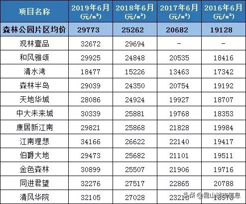 昆山近10年涨得最厉害的小区,昆山涨幅前十