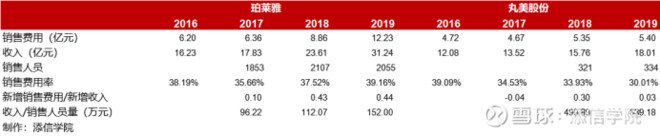 从300亿到1000亿！珀莱雅VS丸美股份：龙头属于谁？｜添信团队