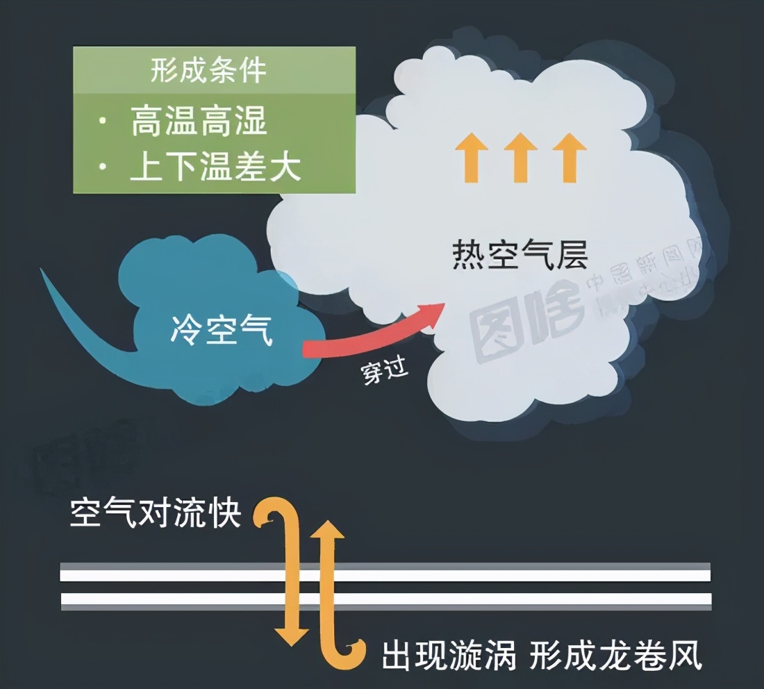 遇到龙卷风如何自救,遇到龙卷风怎么办安全教案