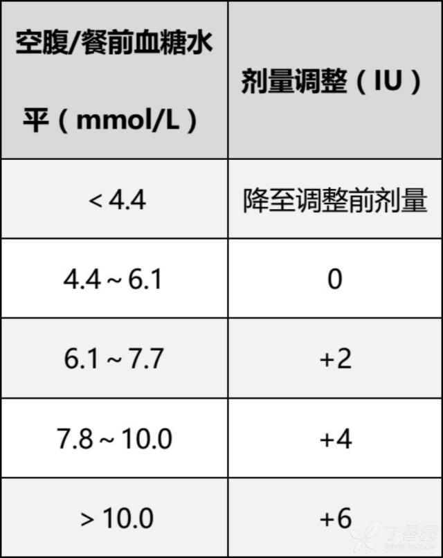 快速掌握预混胰岛素的临床应用（专家共识）
