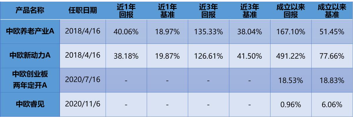 从事基金行业怎么样,现在的基金从业人员