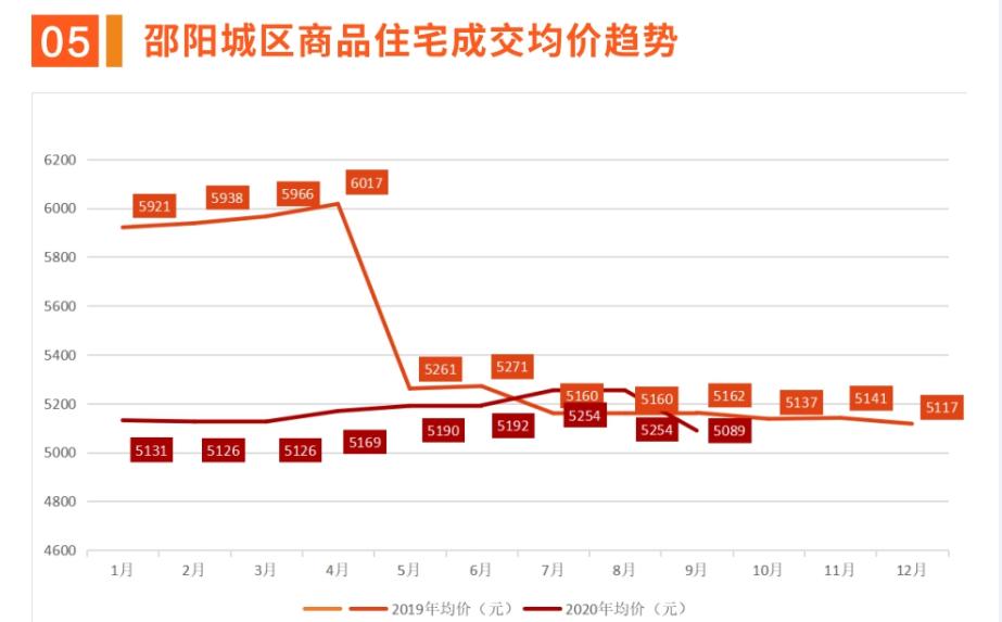 看湖南房价,如何看待邵阳市房价走势