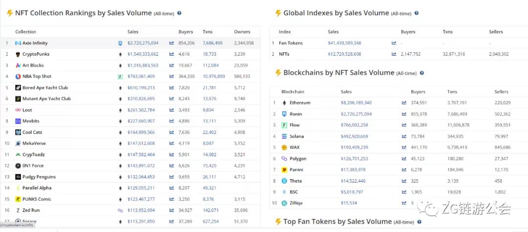 ZG链游公会,专注于区块链游戏打金项目投研分析