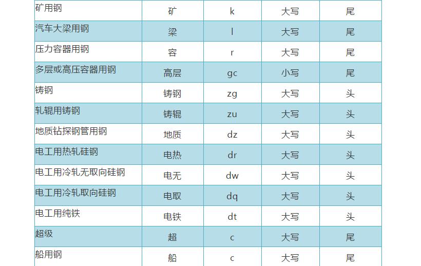 中国的钢号是什么,钢号分为哪几种