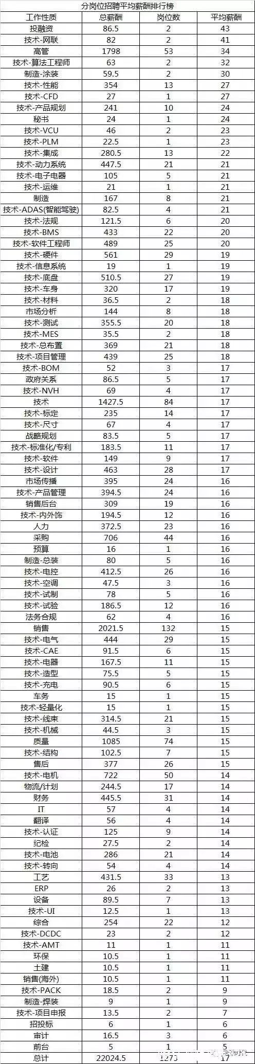 新能源车企利润率一般多少,新能源车行业薪资