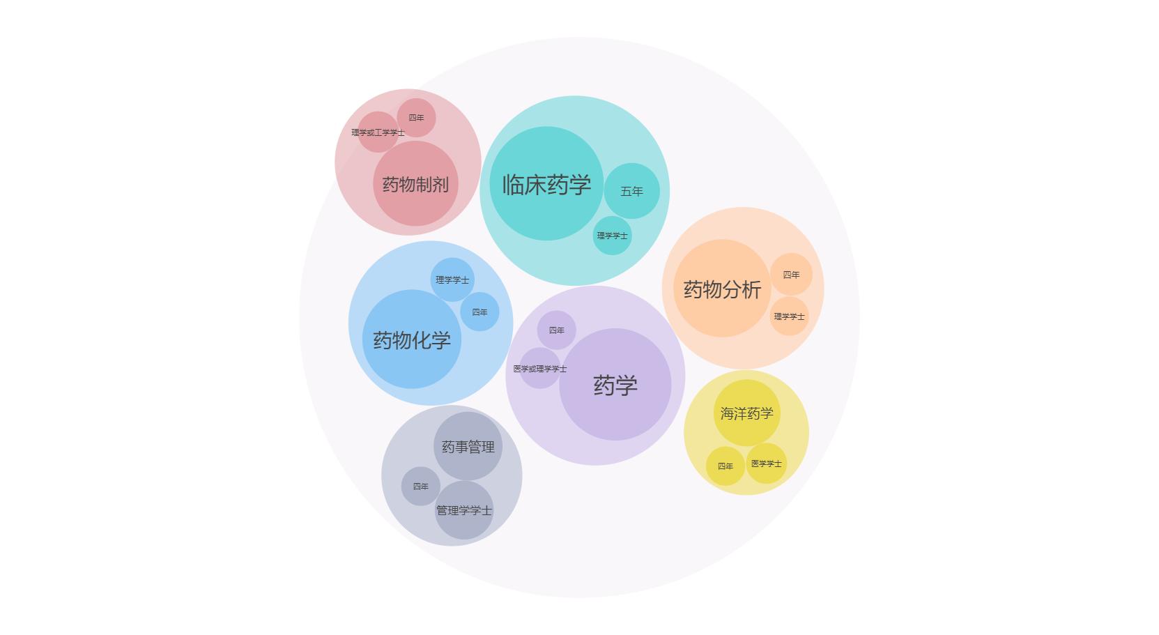 三本药学专业毕业的就业方向,江西中医药大学药学专业就业怎样