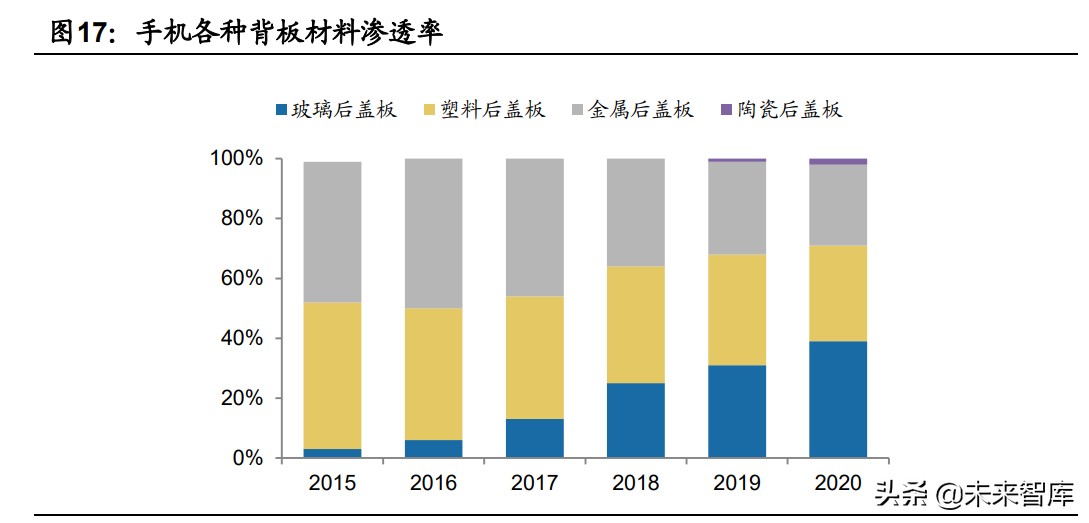 盖板玻璃市场分析,手机玻璃盖板行业前景