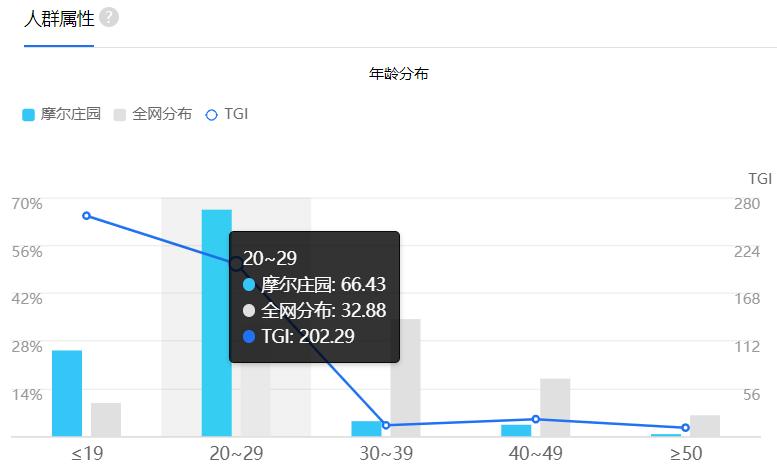 饭圈“入侵”！《摩尔庄园》里的童年快乐可以复制吗？