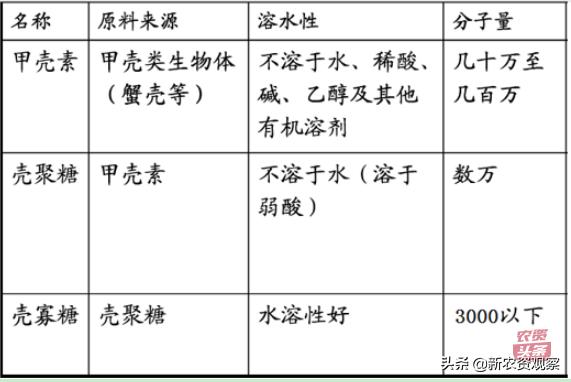 被“冤枉了”的壳聚糖在农业上得这样用才有效果！