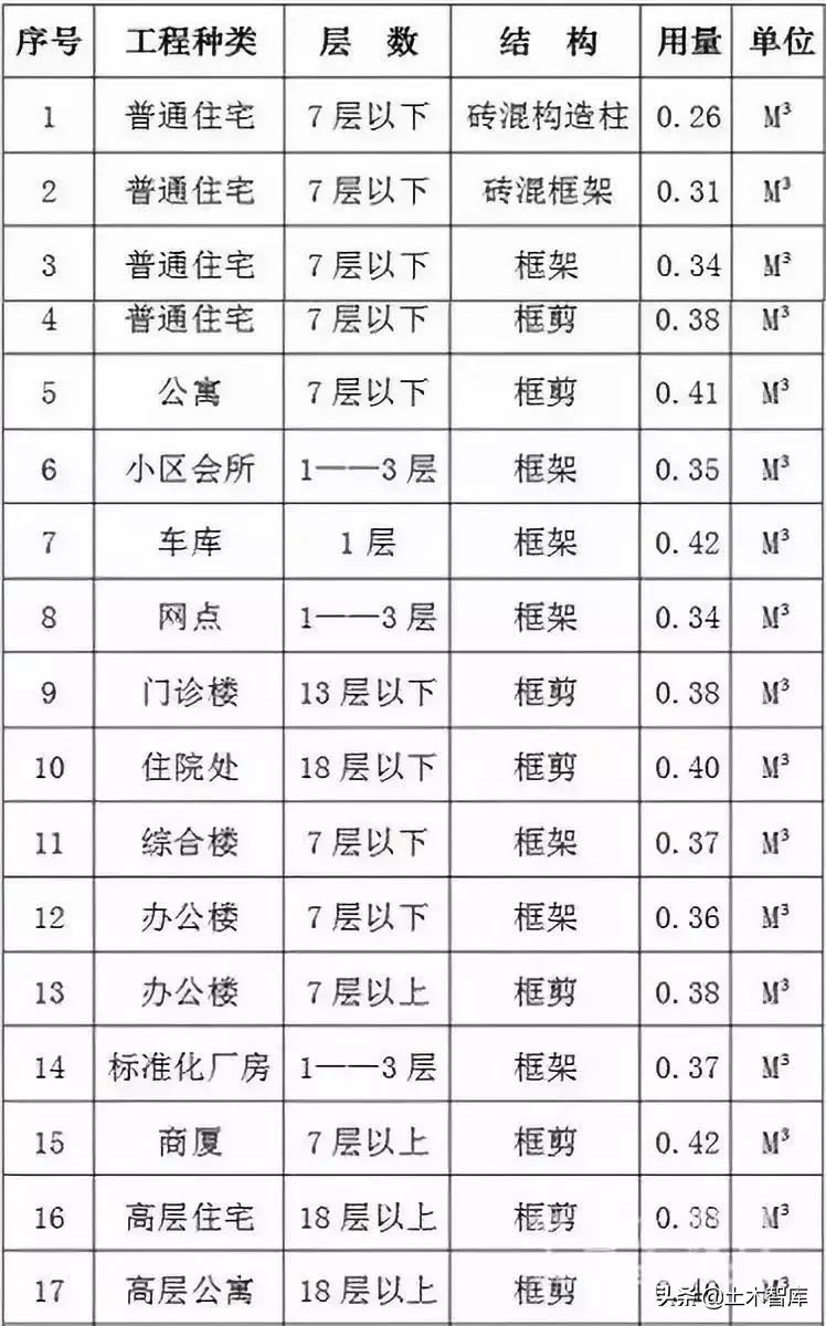 混凝土60问,混凝土常识口诀大全