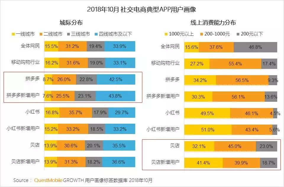 社交电商拼多多关键点,电商巨头拼多多逆势增长