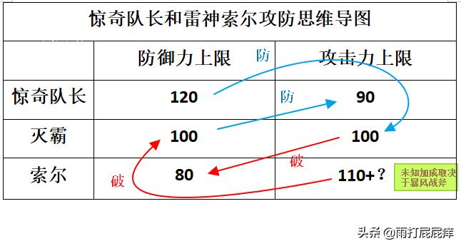 雷神拿暴风战斧和惊奇队长,惊奇队长和暴风战斧