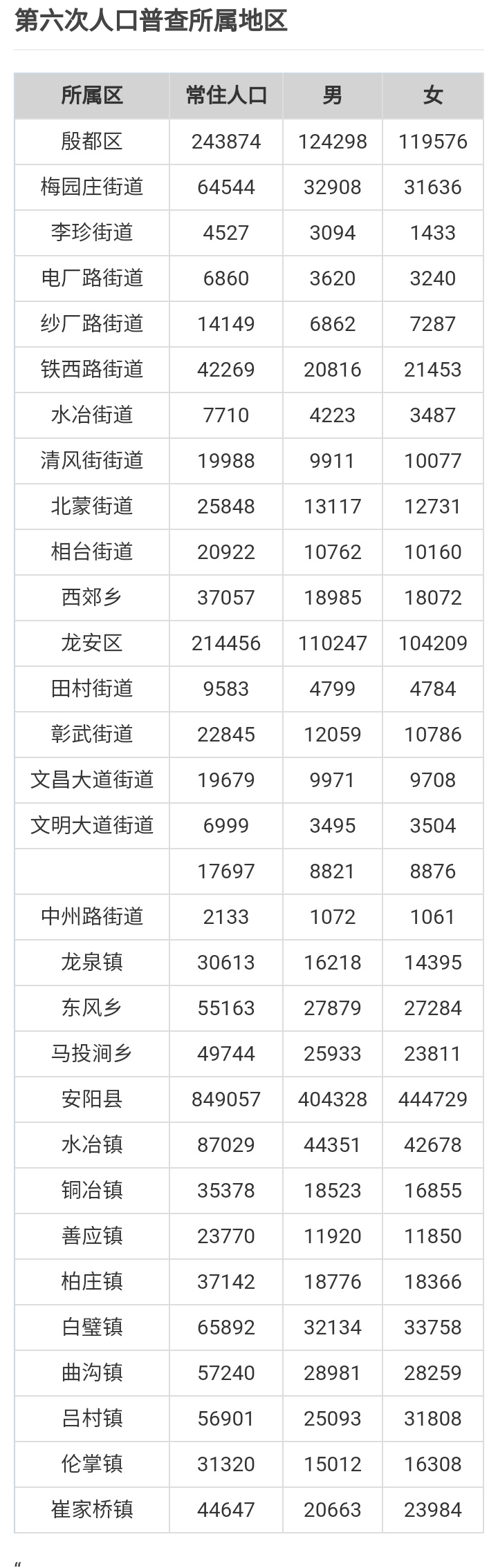 安阳五县四区人口排名,河南安阳户籍人口